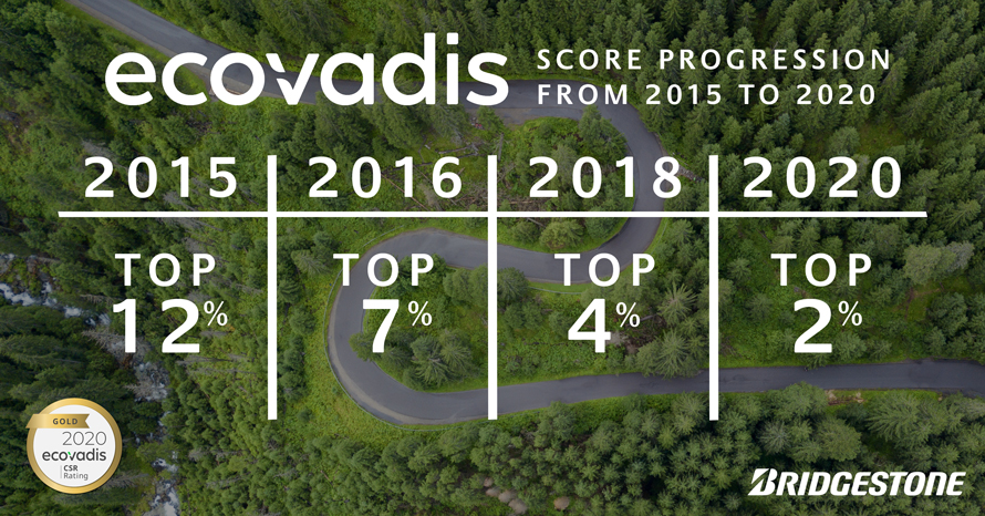 EcoVadis score progression from 2015 to 2020